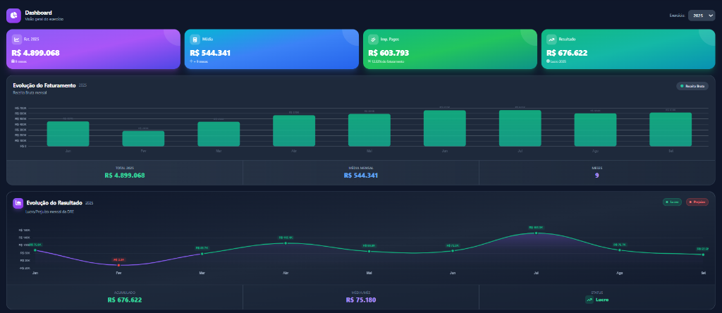 Dashboard Principal BalanceHub - Faturamento, Média Mensal, Impostos e Resultado