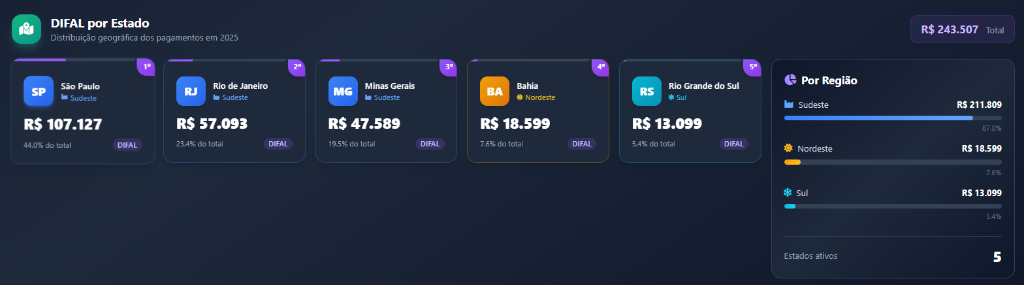 Dashboard de DIFAL por Estado