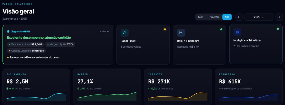 Painel do BalanceHub: visão geral com diagnóstico da IA, faturamento, margem, impostos e resultado