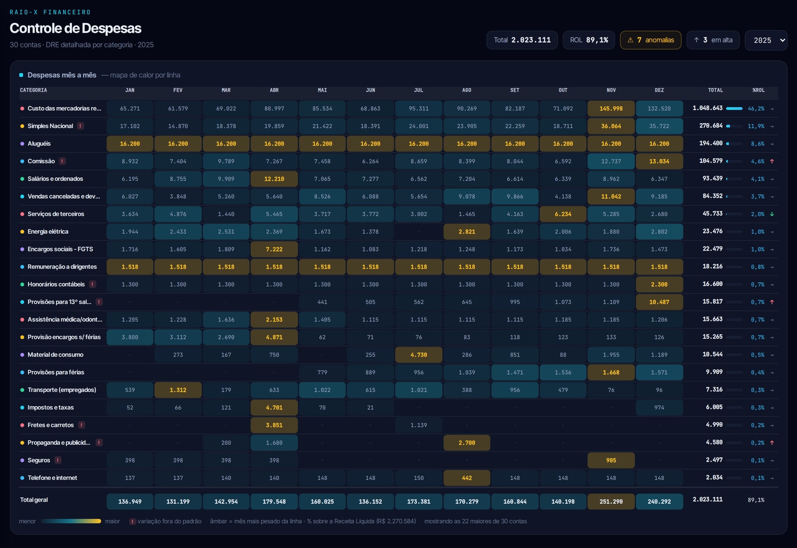 Análise de despesas por categoria com detecção de anomalias, heatmap e tendência