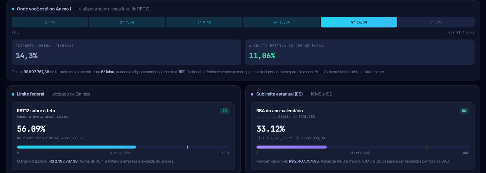 Regua das 6 faixas do Anexo I com a atual destacada, aliquota nominal e efetiva, limite federal e sublimite estadual