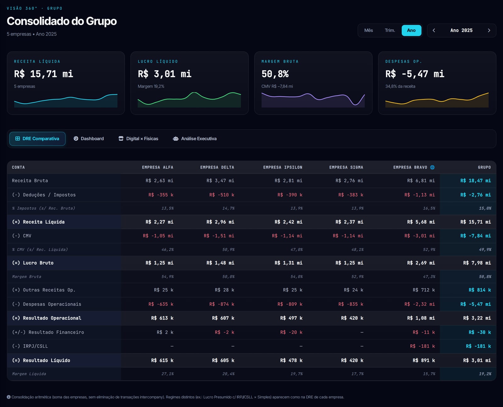 DRE comparativa: receita, CMV, despesas e resultado de cada empresa com a coluna do grupo